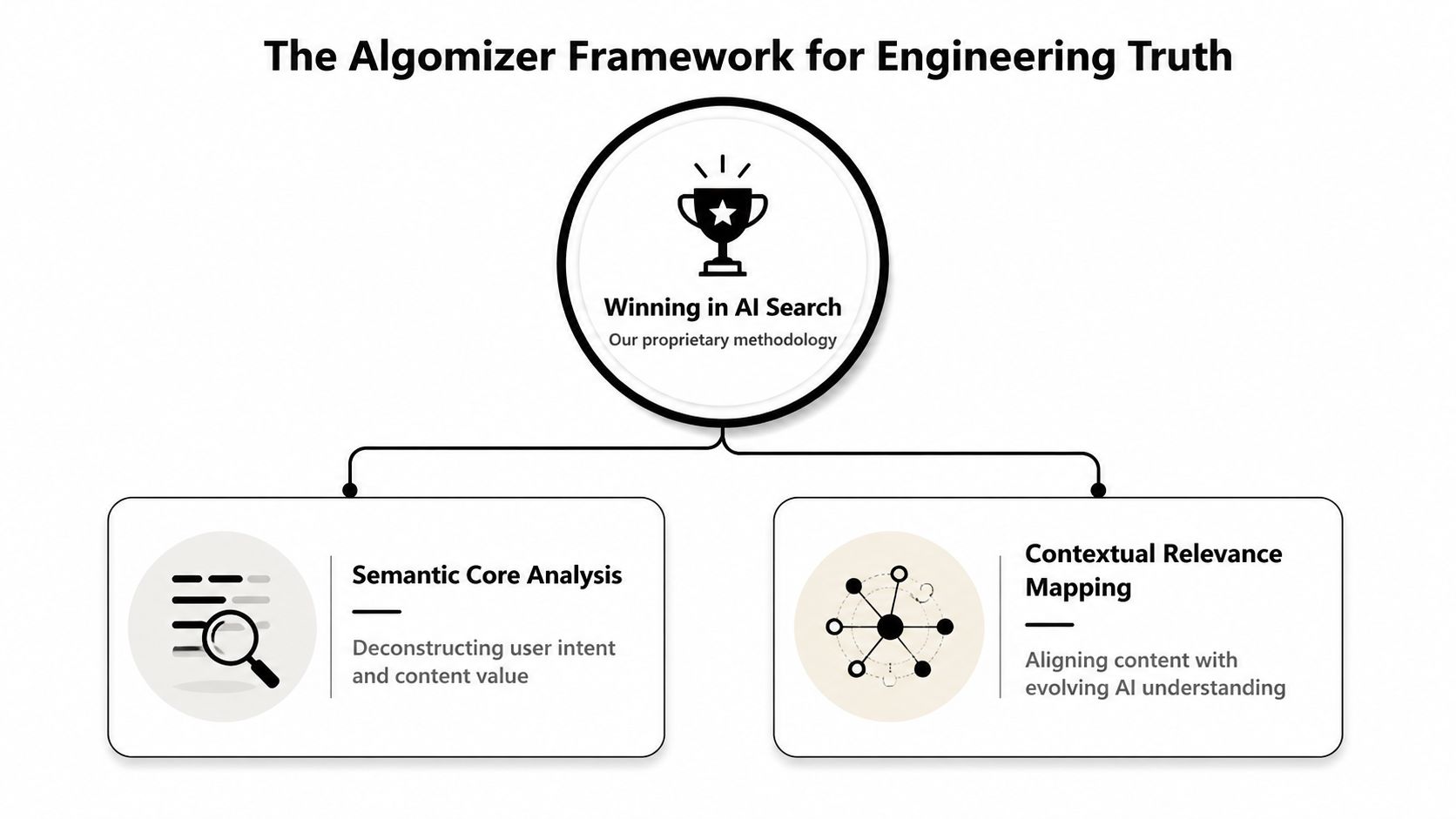 A diagram illustrating the Algomizer framework, showing how semantic analysis and contextual mapping lead to winning in AI search.