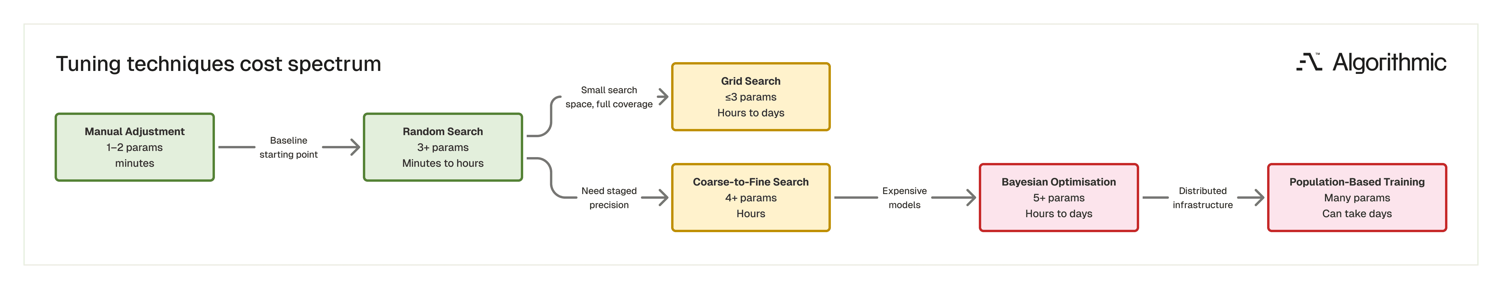 Hyperparameter tuning techniques arranged by compute cost and search precision from left to right: manual adjustment at lowest cost, then random search, coarse-to-fine search, grid search, Bayesian optimisation, and population-based training at the highest cost and precision level. Each technique shows its typical use case in terms of parameter count and time investment.