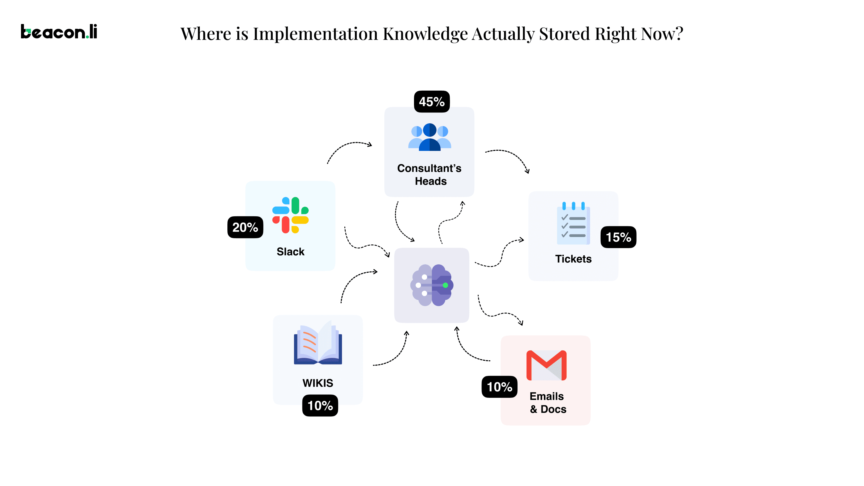 Where is implementation knowledge actually stored right now - Beacon.li