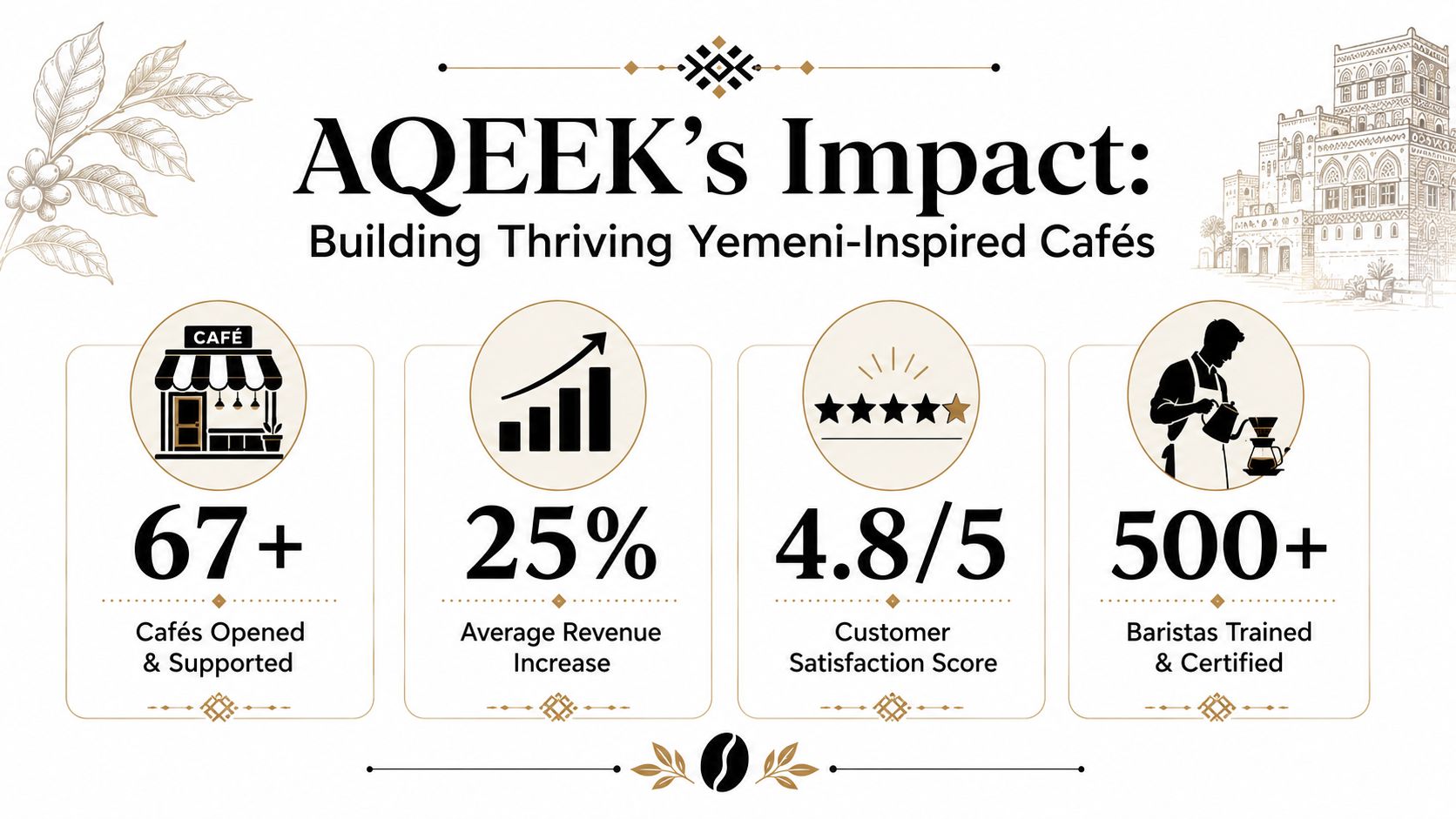 An infographic showing AQEEK's impact on Yemeni-inspired cafes, highlighting growth, quality, and professional barista training results.