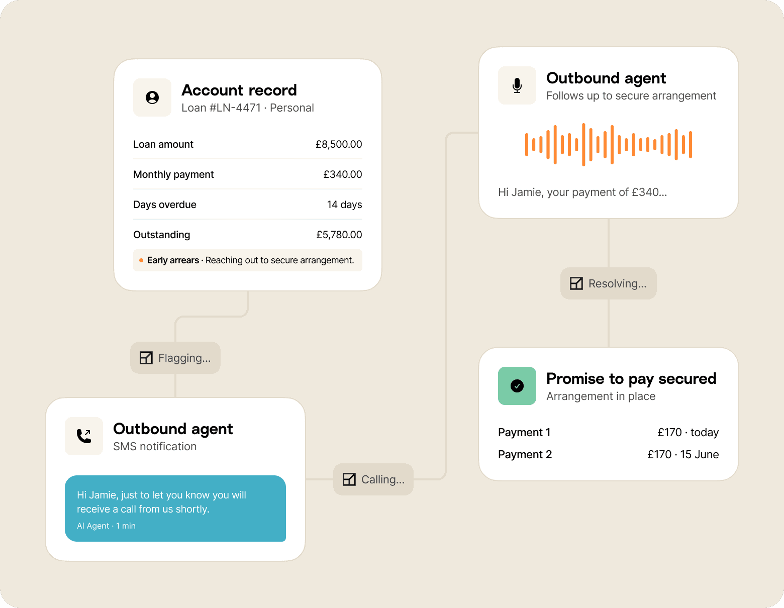 Flow chart that shows the steps an AI agent would take to handle overdue payment collection, as described in this section.