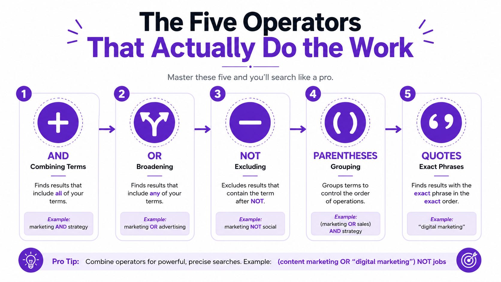 A visual guide explaining the five essential boolean search operators for effective online research and information retrieval.