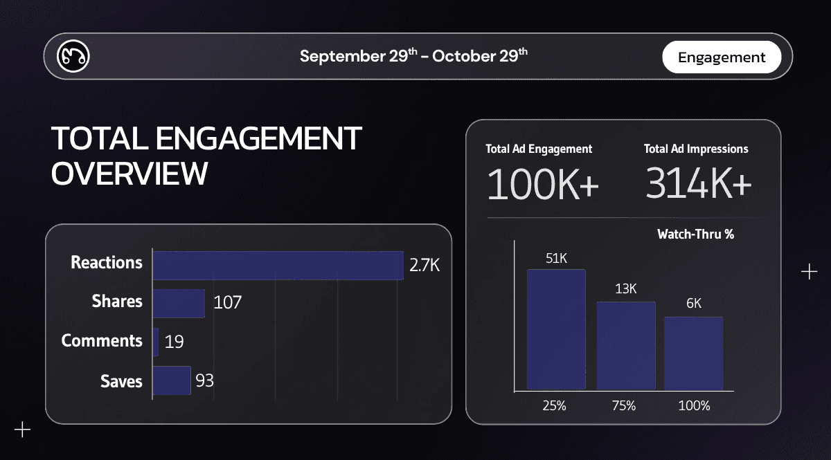 Ad engagement overview for Miyuki's campaign, showing over 100K total engagements and 314K impressions.