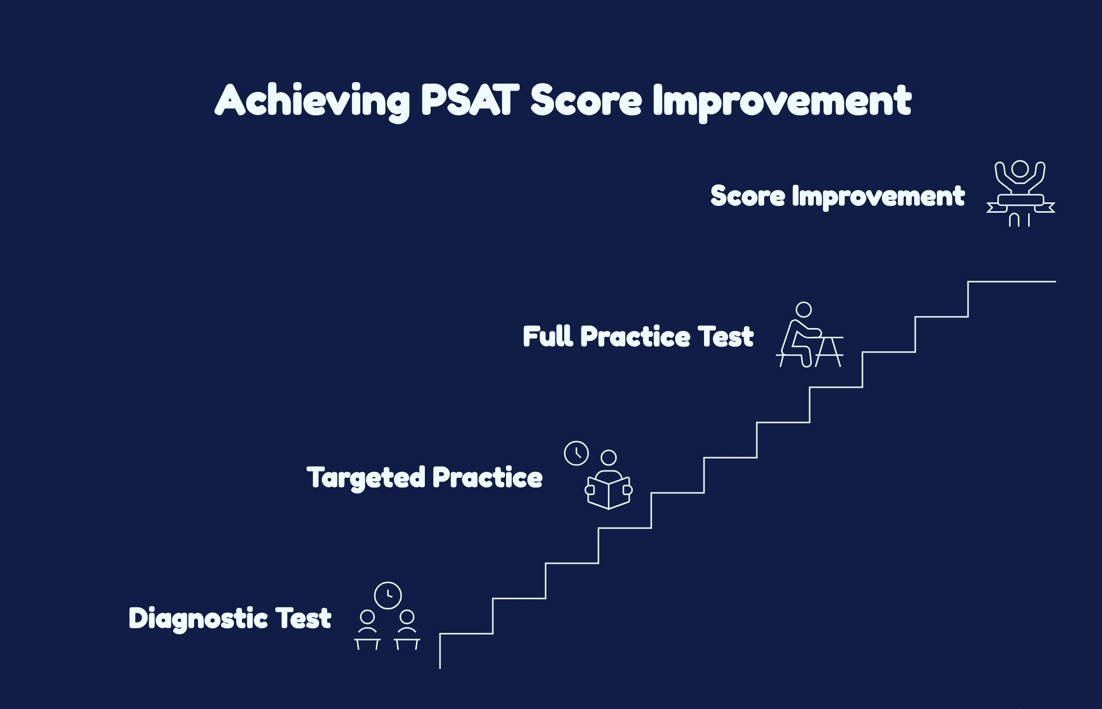 Blue background with the text "Achieving PST Score Improvement" in bold letters.