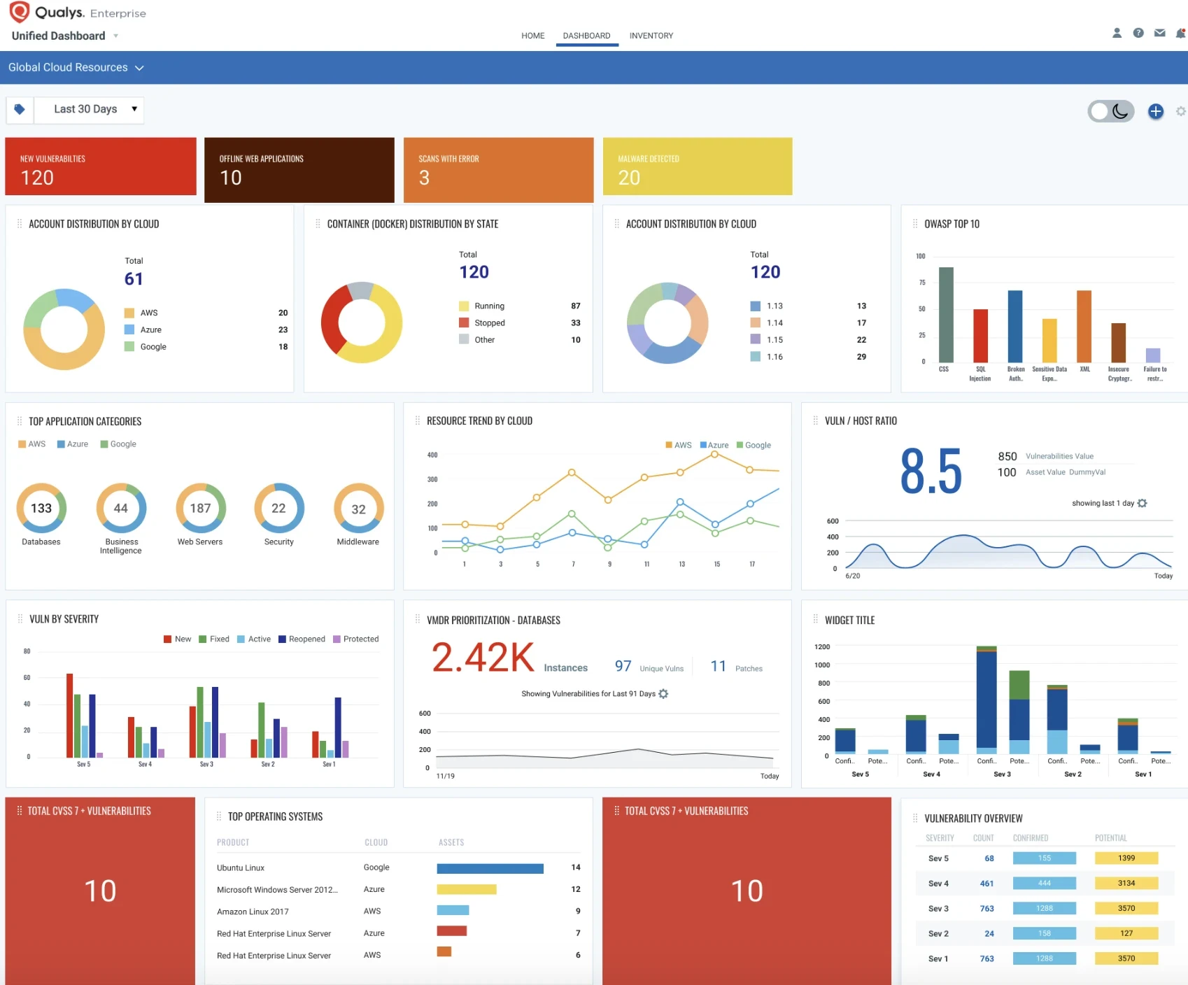 Qualys Dashboard