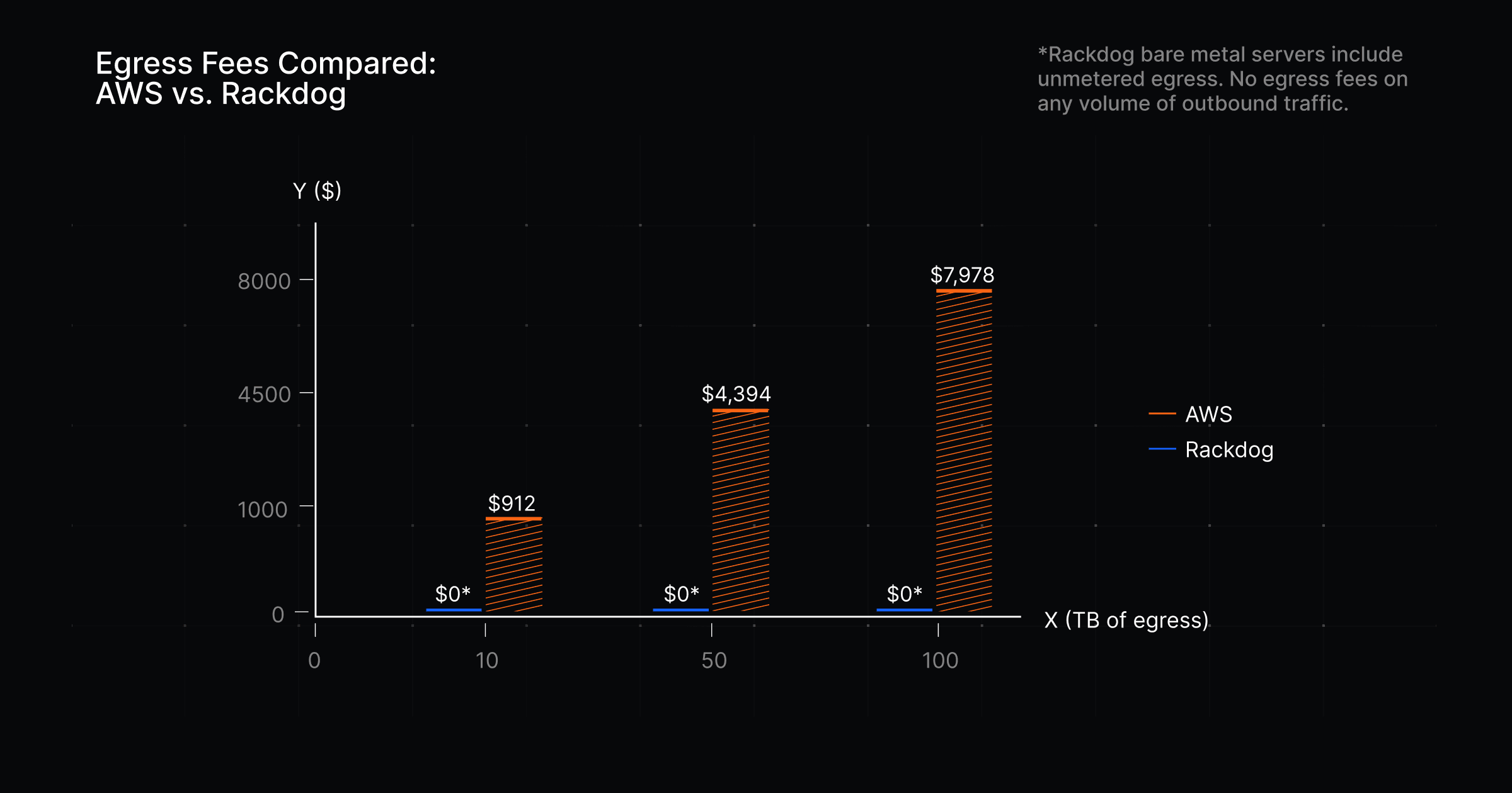 Bar graph depicting the rising costs of egress fees on AWS, compared to the flat cost of a provider who does not charge egress fees