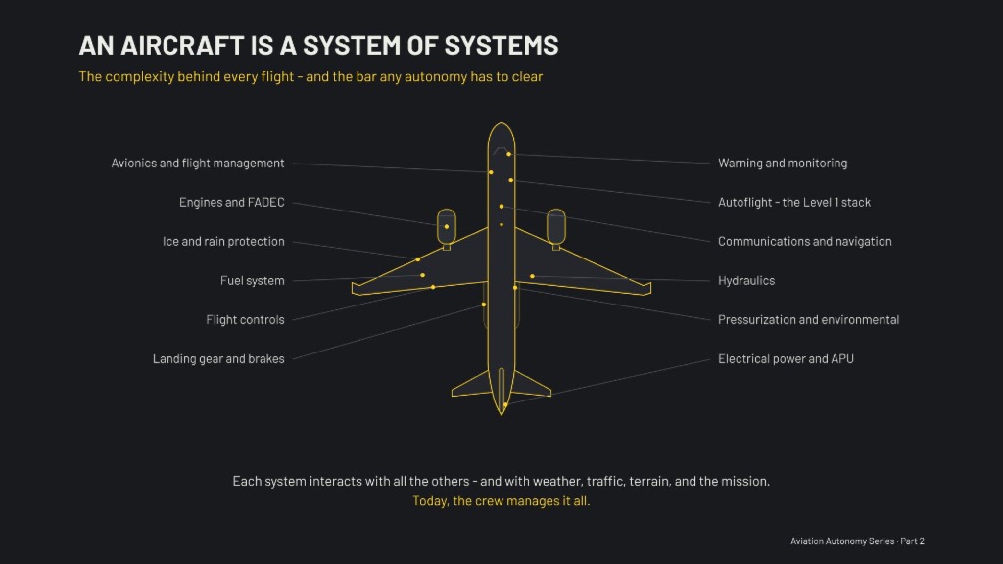 Aircraft as a system of systems, with autoflight as the Level 1 stack among many interacting systems