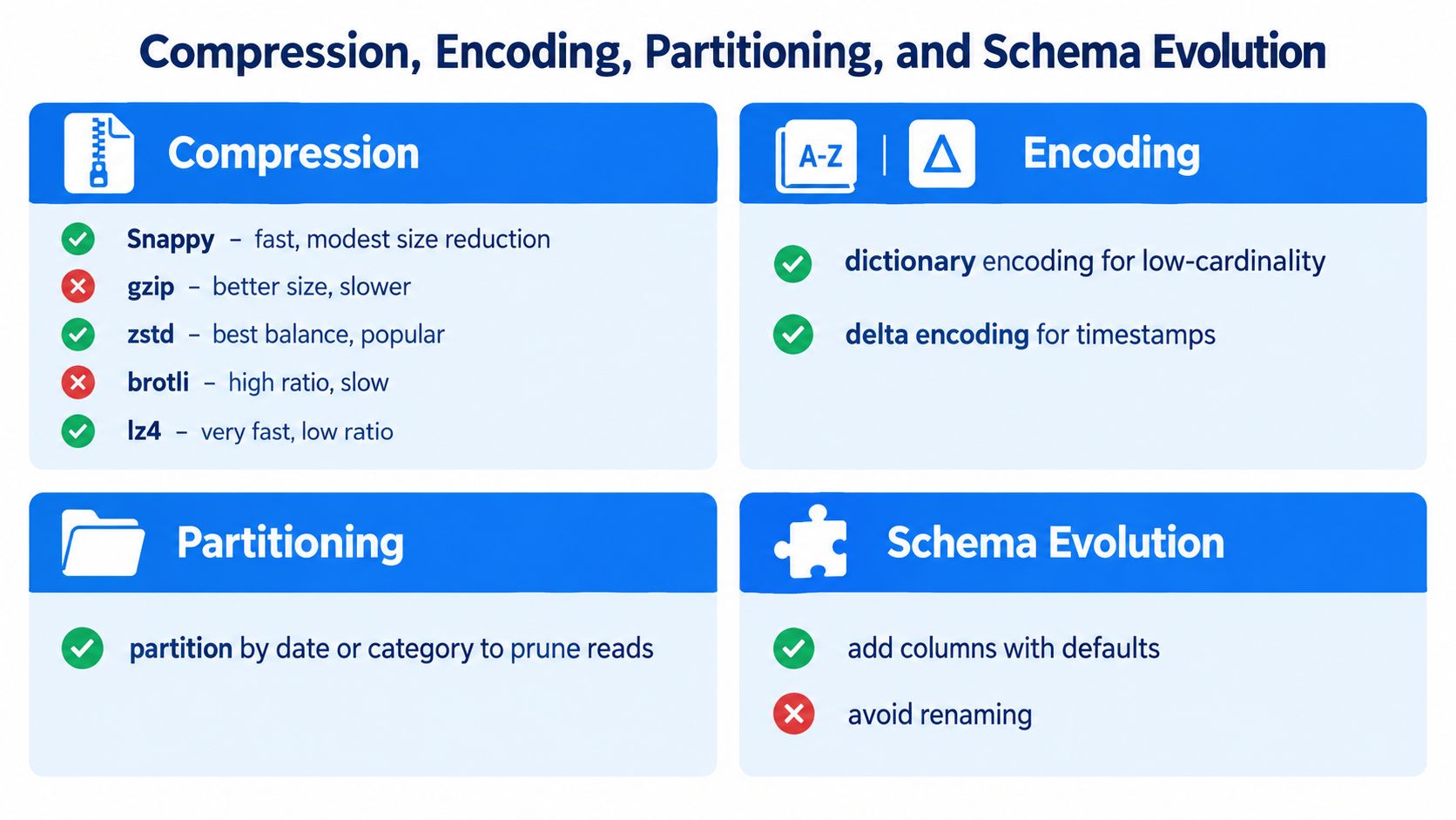 An infographic illustrating concepts for optimizing data storage including compression, encoding, partitioning, and schema evolution techniques.