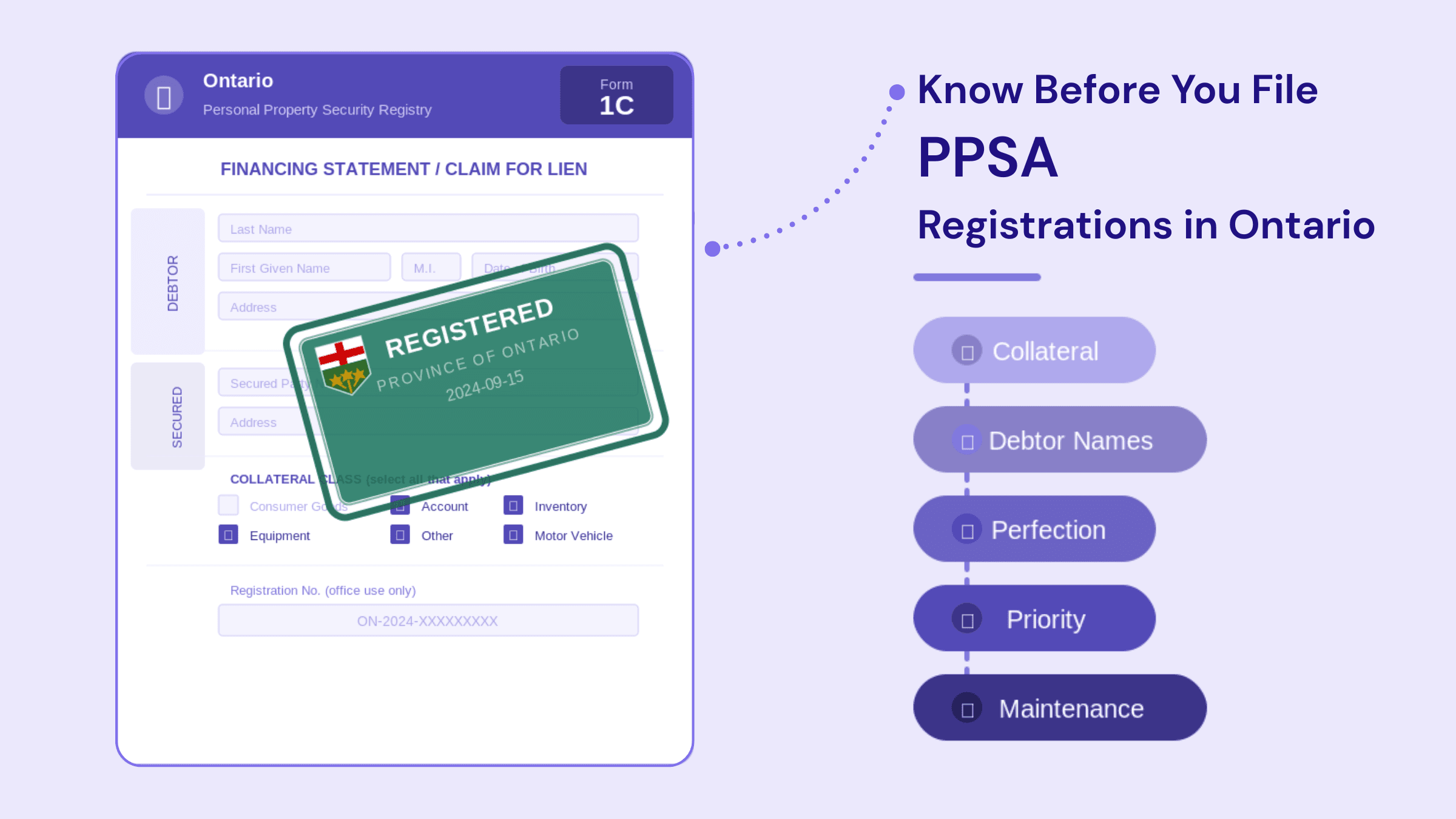 Ontario PPSA financing statement form with a registered stamp and a checklist of key registration topics.