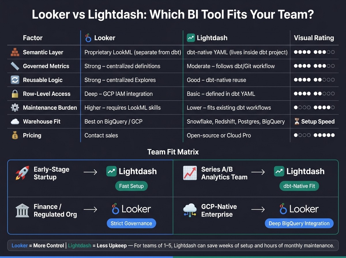 Looker vs Lightdash: Side-by-Side Comparison for dbt Teams