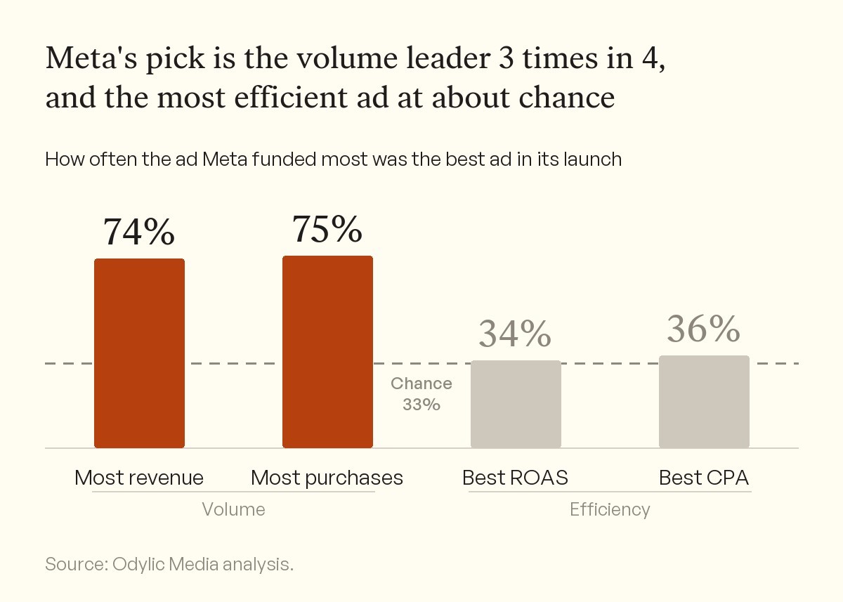 Bar chart of how often the ad Meta funded most was the best ad in its launch. 74% for most revenue and 75% for most purchases, but 34% for best ROAS and 36% for best CPA, close to the 33% chance line.