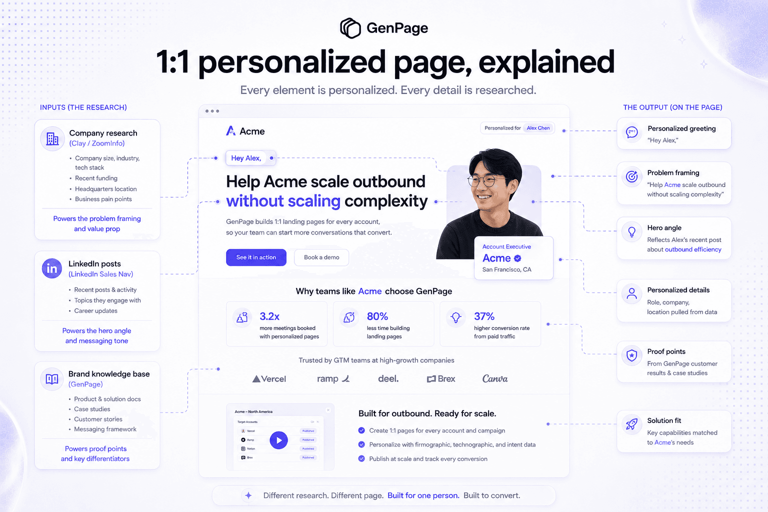 Person Based Marketing example: a 1:1 landing page annotated with the research behind each personalized element
