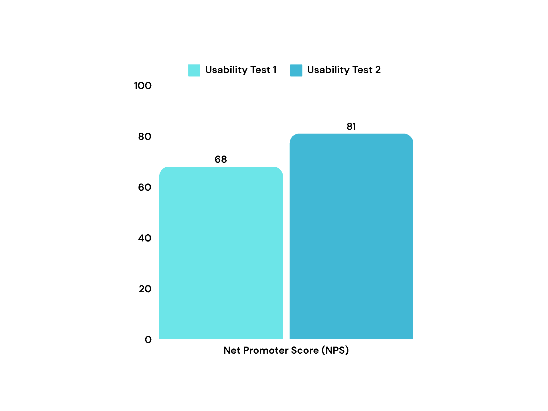 Image showing the improvment of the net promoter score from the begging trail to the ending trial.