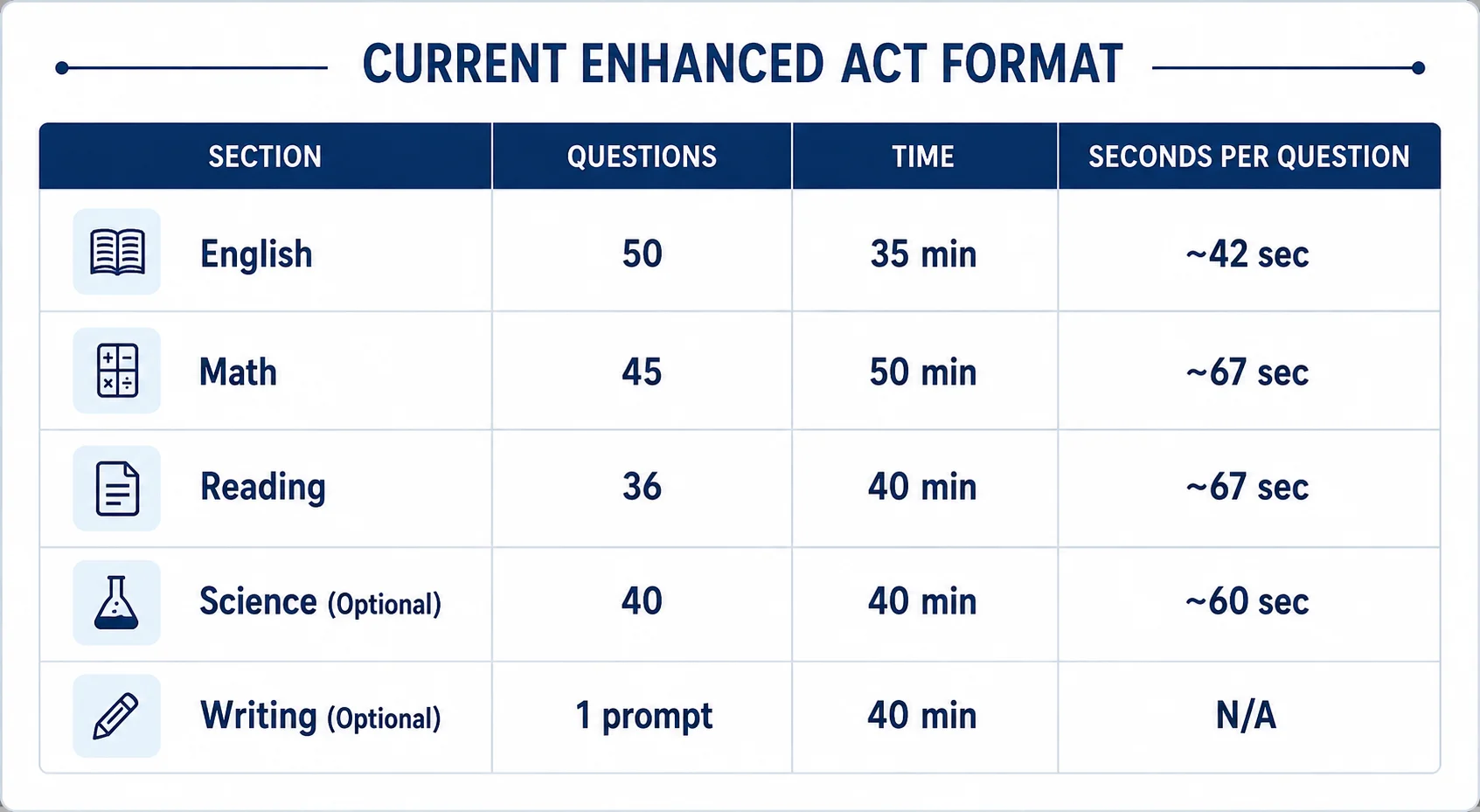 Table showing current Enhanced ACT format: English 50 questions 35 minutes, Math 45 questions 50 minutes, Reading 36 questions 40 minutes, optional Science and Writing