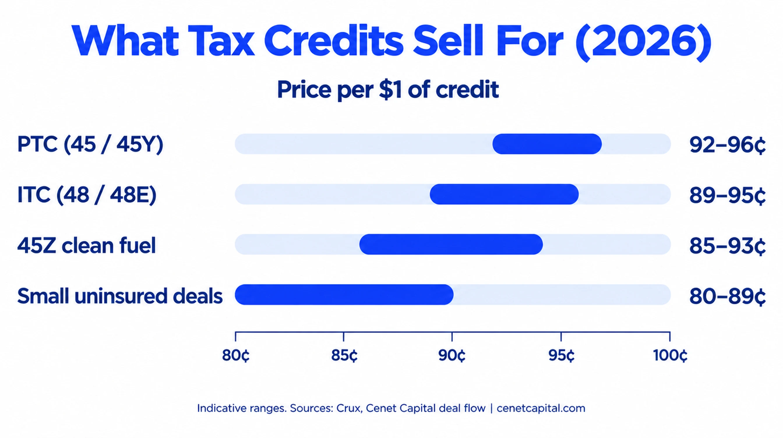 Transferable tax credit prices by credit type in 2026