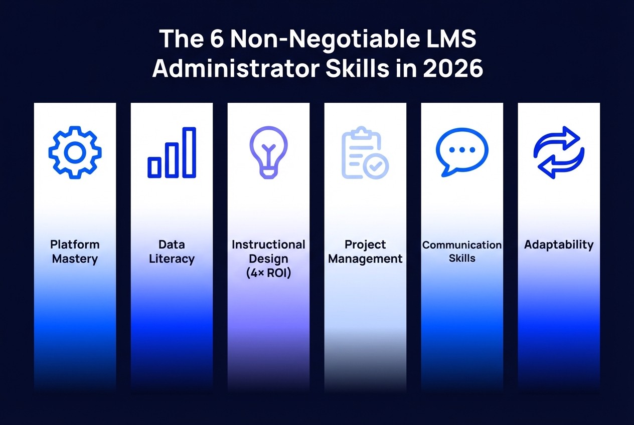 Six essential LMS Administrator skills framework: platform mastery, data literacy, instructional design with 4x ROI, project management, communication, and adaptability