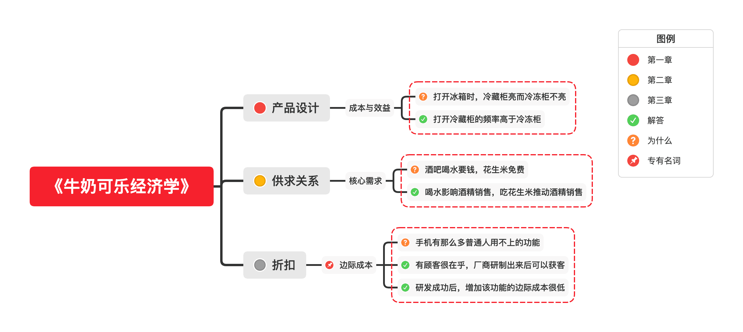 思维导图示例与应用