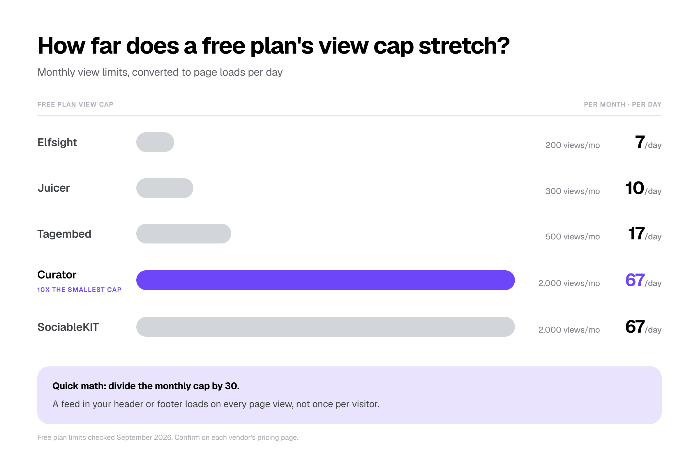social media aggregator free plans compared by monthly view cap limits