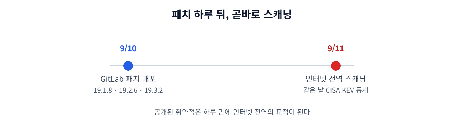 CVE-2026-85706 대응 타임라인
