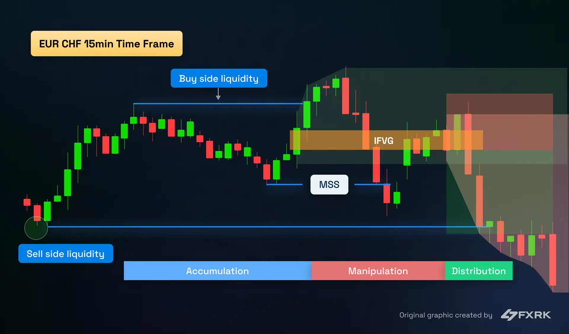 Wyckoff market cycle graphic