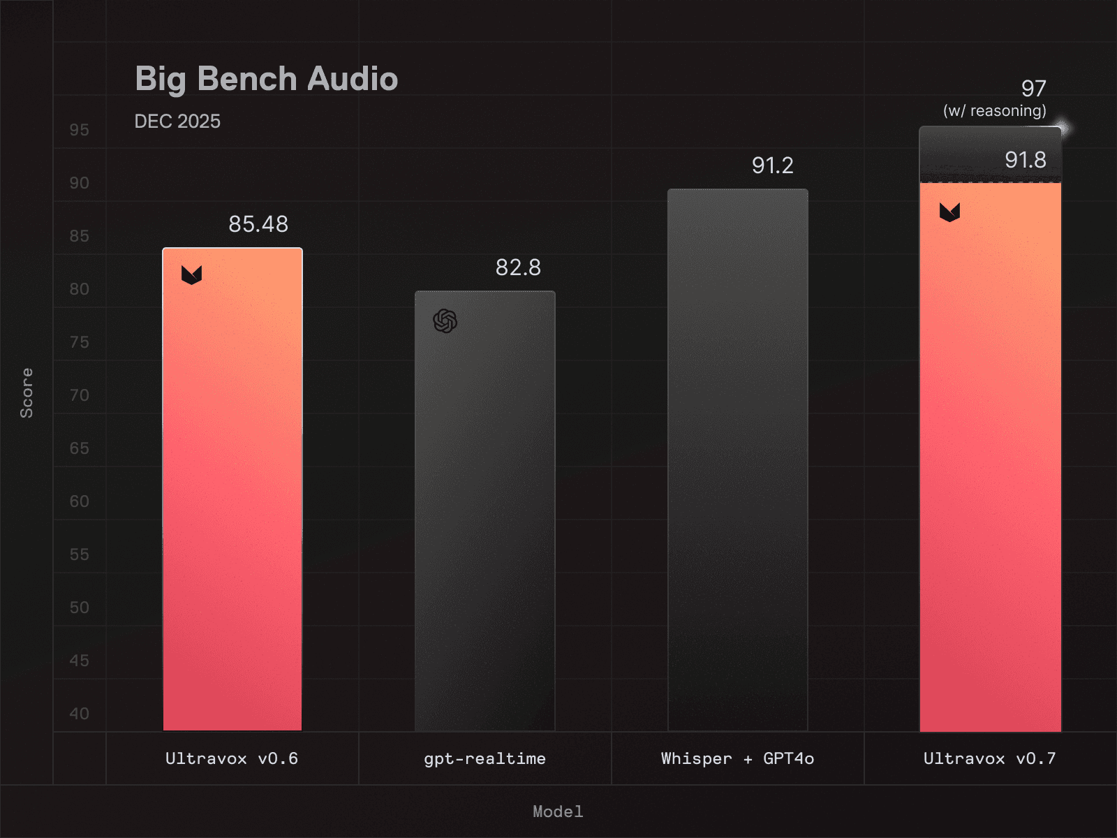 big bench audio scores