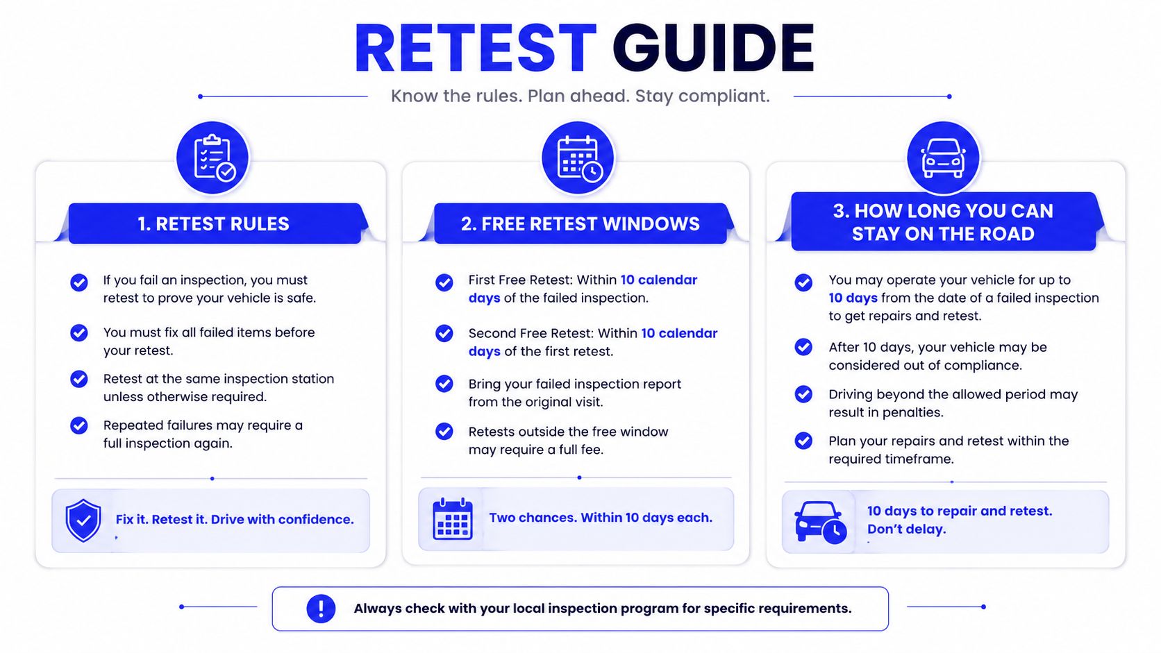 An infographic titled Retest Guide explaining the rules, free retest windows, and timelines for failed vehicle inspections.