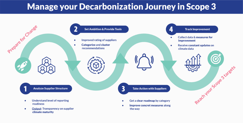 The Climate Power of Supply Chains - 10 Steps towards Decarbonization ...