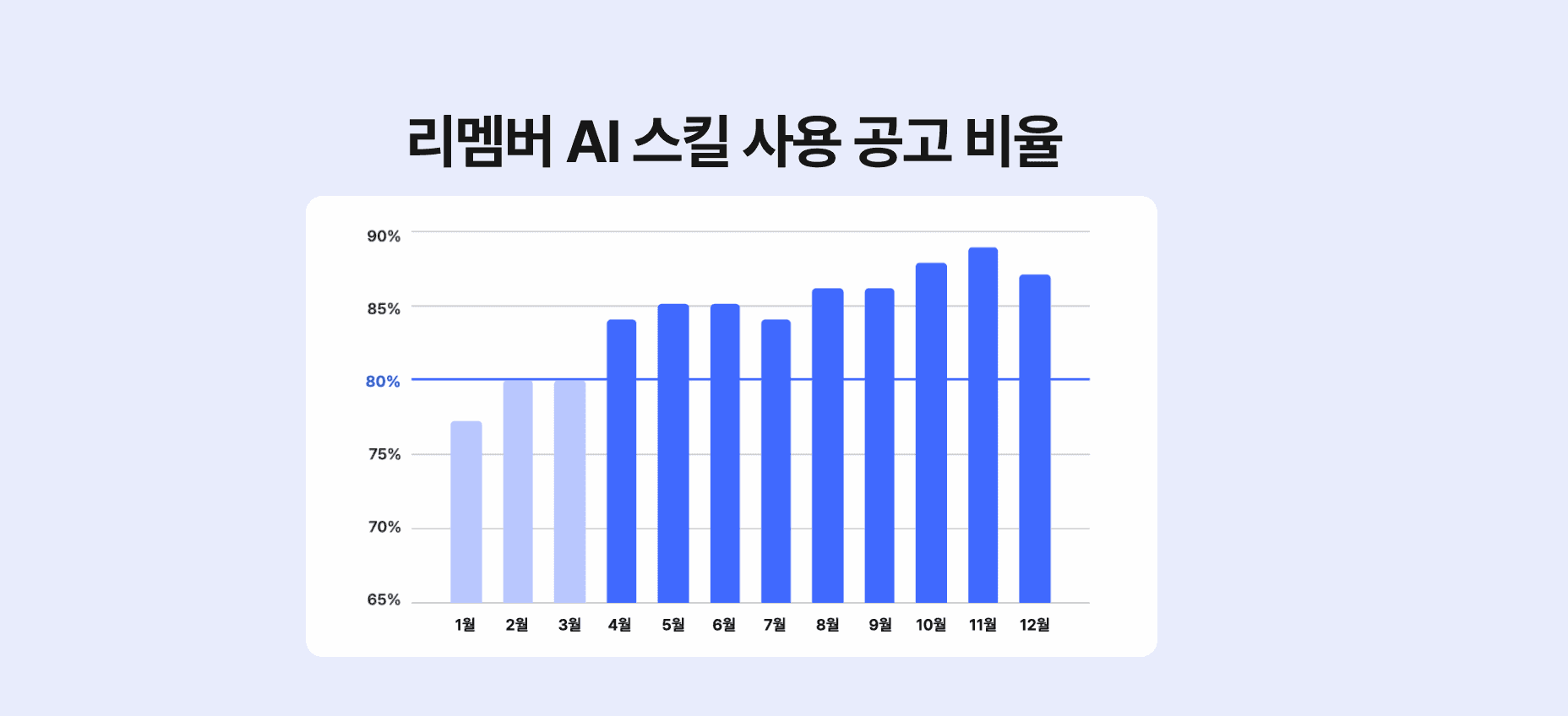 리멤버 채용솔루션에서 AI 추천 직무·스킬 기능을 사용한 신규 생성 공고의 월별 비율을 나타낸 막대그래프 이미지. 1월부터 12월까지 이용률이 꾸준히 상승하여 평균 84%에 달하는 높은 활용률을 기록하고 있음을 시각적으로 보여준다.