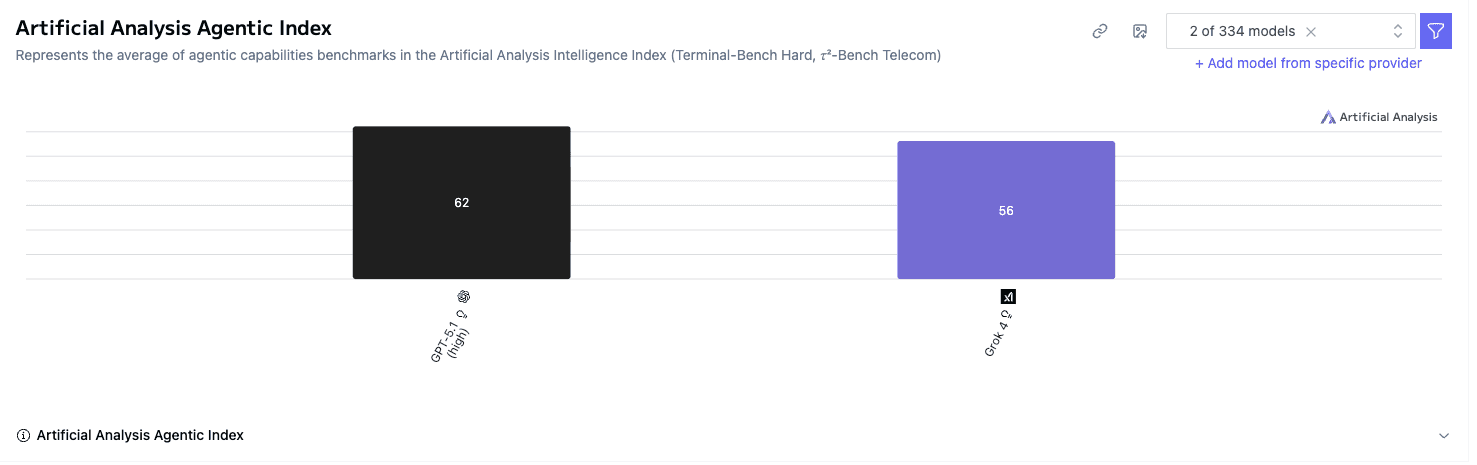 Bar chart displaying Agentic Index scores: GPT-5.1 (high) scores 62, while Grok 4 scores 56
