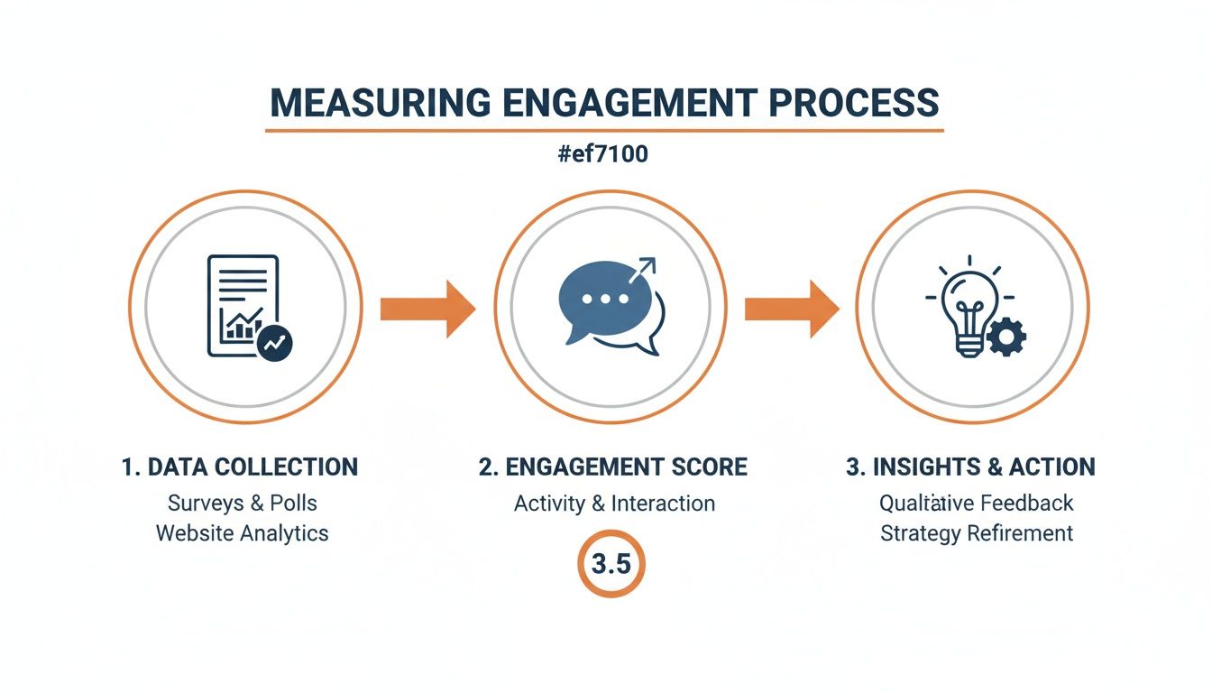 Infographic illustrating a three-step process for measuring engagement, including data collection, scoring, and action.