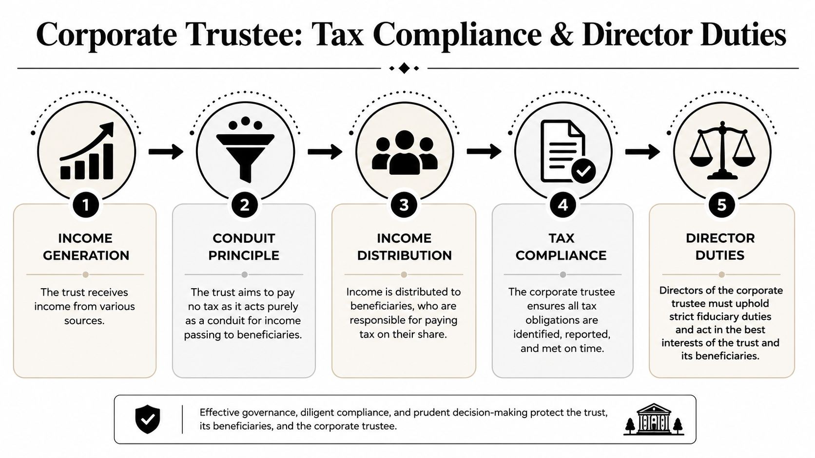An infographic illustrating the five-step process of corporate trustee tax compliance and director duties for family trusts.