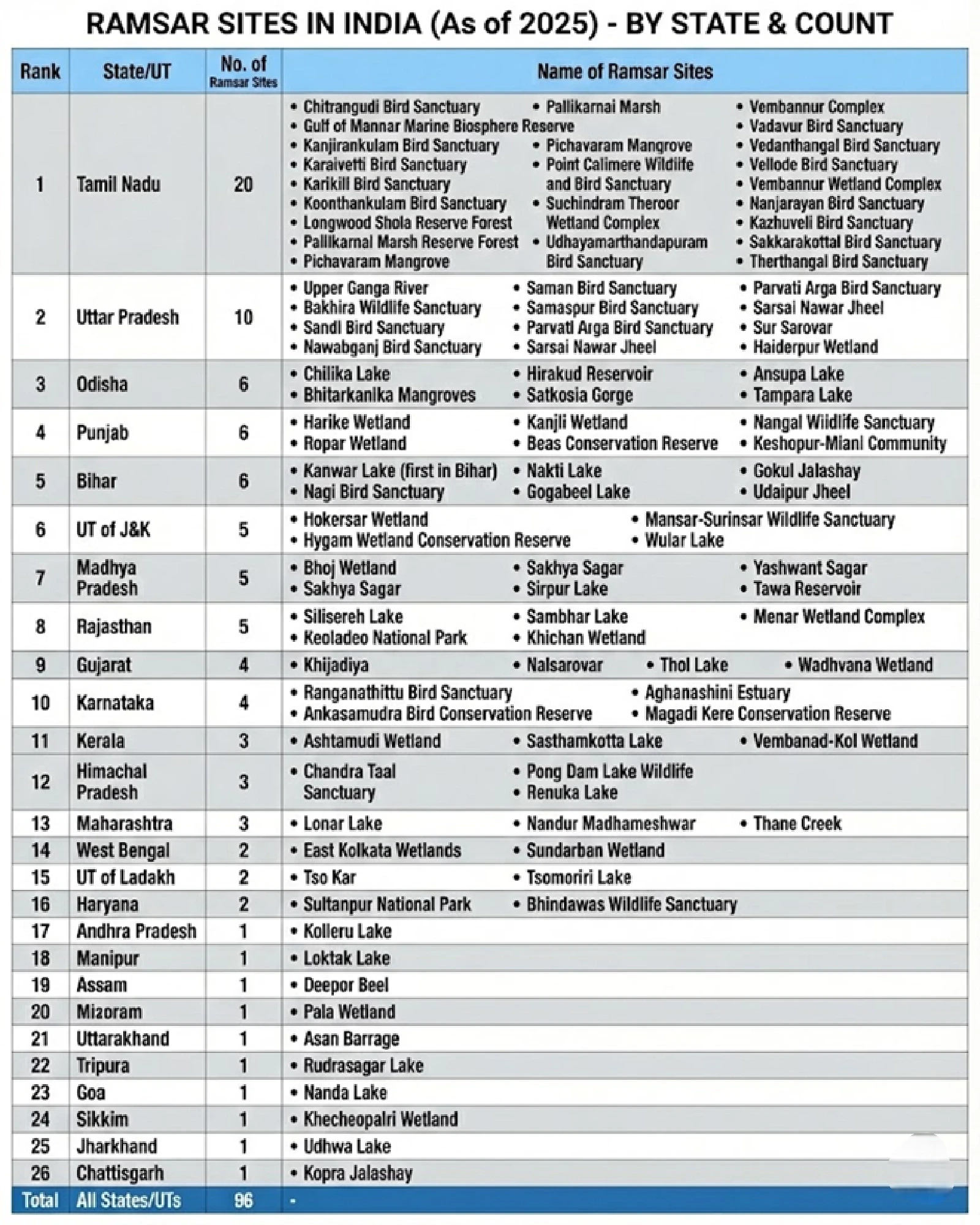 LIst of 96 Ramsar Sites in India
