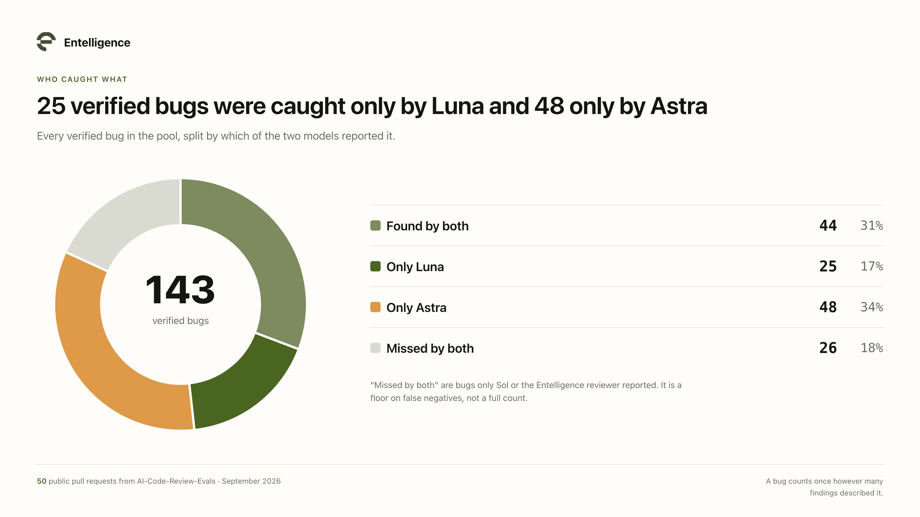 Donut of all 143 verified bugs: 44 found by both, 25 only by Luna, 48 only by Astra, 26 by neither
