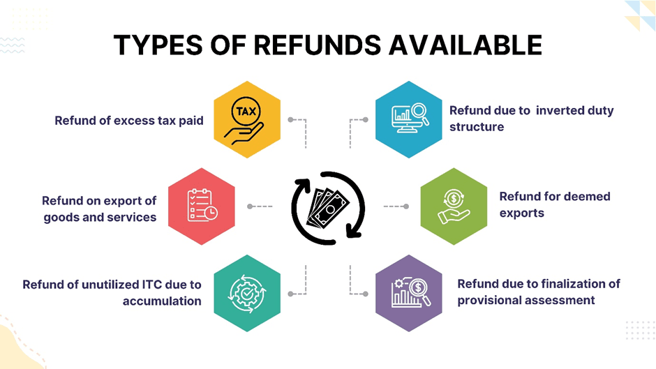 GST Refund Process