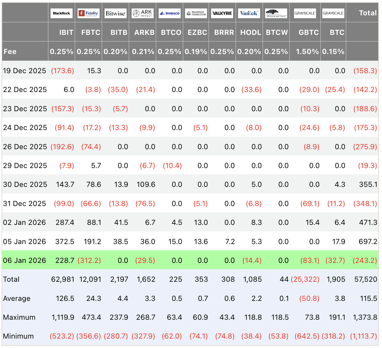 Bitcoin ETF flows table USD millions December 2025–January 2026: Total outflow -$243.2M on Jan 06 (highlighted), Fidelity -$312.2M leading outflow, Grayscale GBTC -$83.1M, Valkyrie -$14.4M; cumulative $57.52B, daily average $115.5M; institutional spot Bitcoin ETF data.