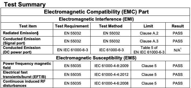 EMC test summary for USBBlox: radiated and conducted emissions and susceptibility tests, all passing