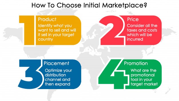 Ways to select intial Marketplace for Amazon Global Selling Program