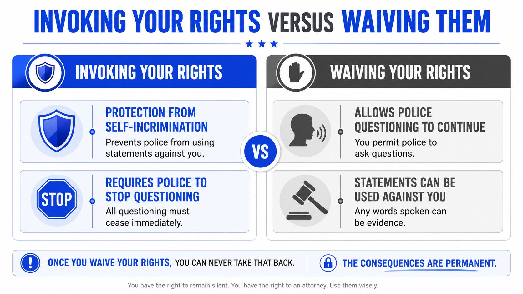 A comparison chart explaining the legal differences between invoking and waiving your Miranda rights during police questioning.