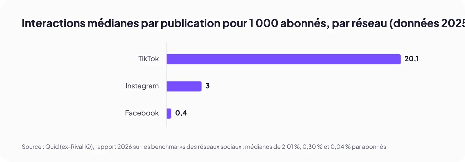 Interactions médianes par publication pour 1 000 abonnés, par réseau (données 2025)