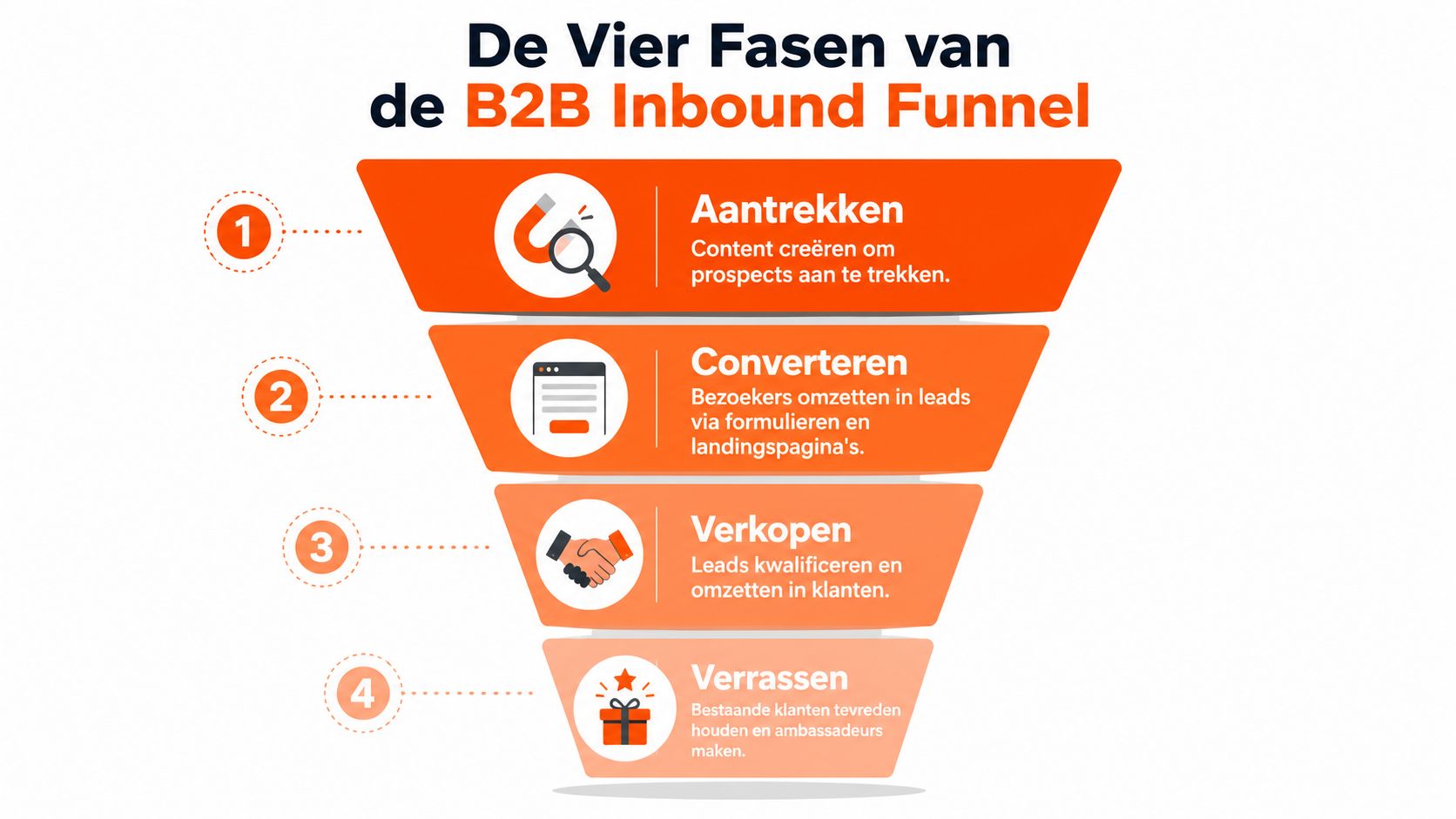 Een trechterdiagram met de vier fasen van de B2B inbound marketing: aantrekken, converteren, verkopen en verrassen.