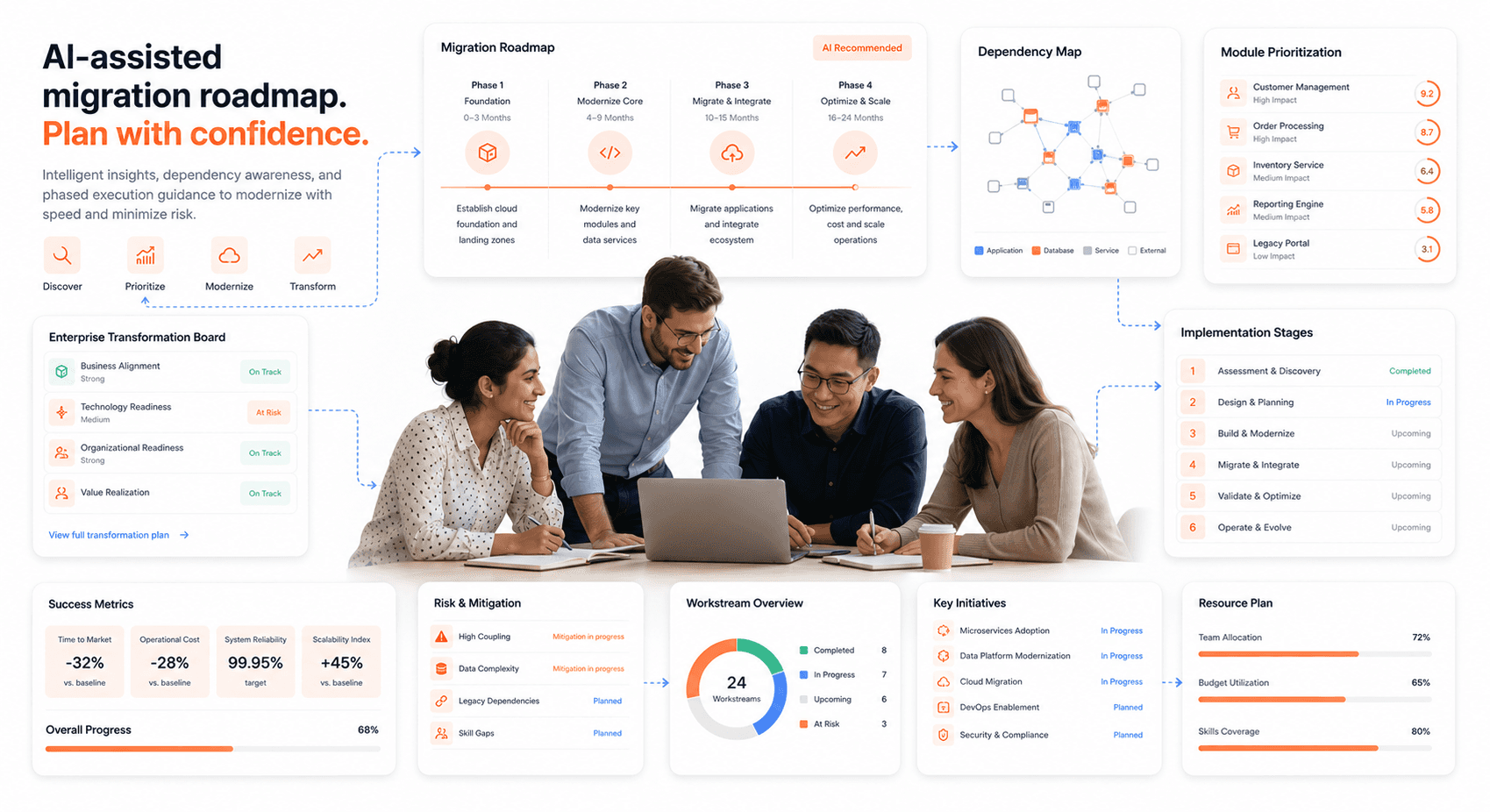 AI-assisted application modernization roadmap showing dependency mapping, phased migration planning, module prioritization workflows, modernization strategy dashboards, and enterprise transformation timelines.