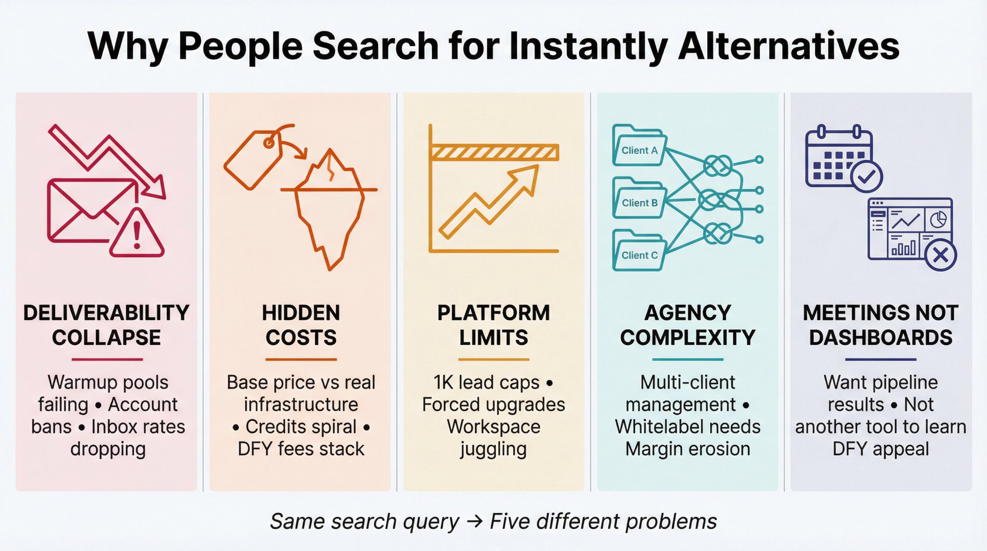 Five distinct problems driving Instantly alternative searches: deliverability collapse, hidden costs, platform limits, agency complexity, and meetings over dashboards
