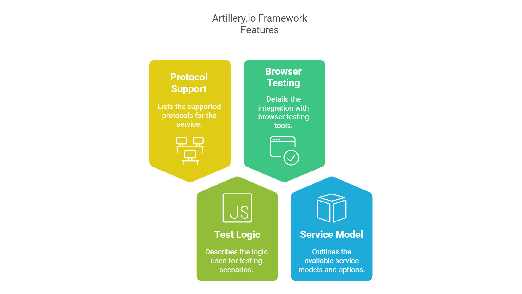 Artillery.io Framework Features