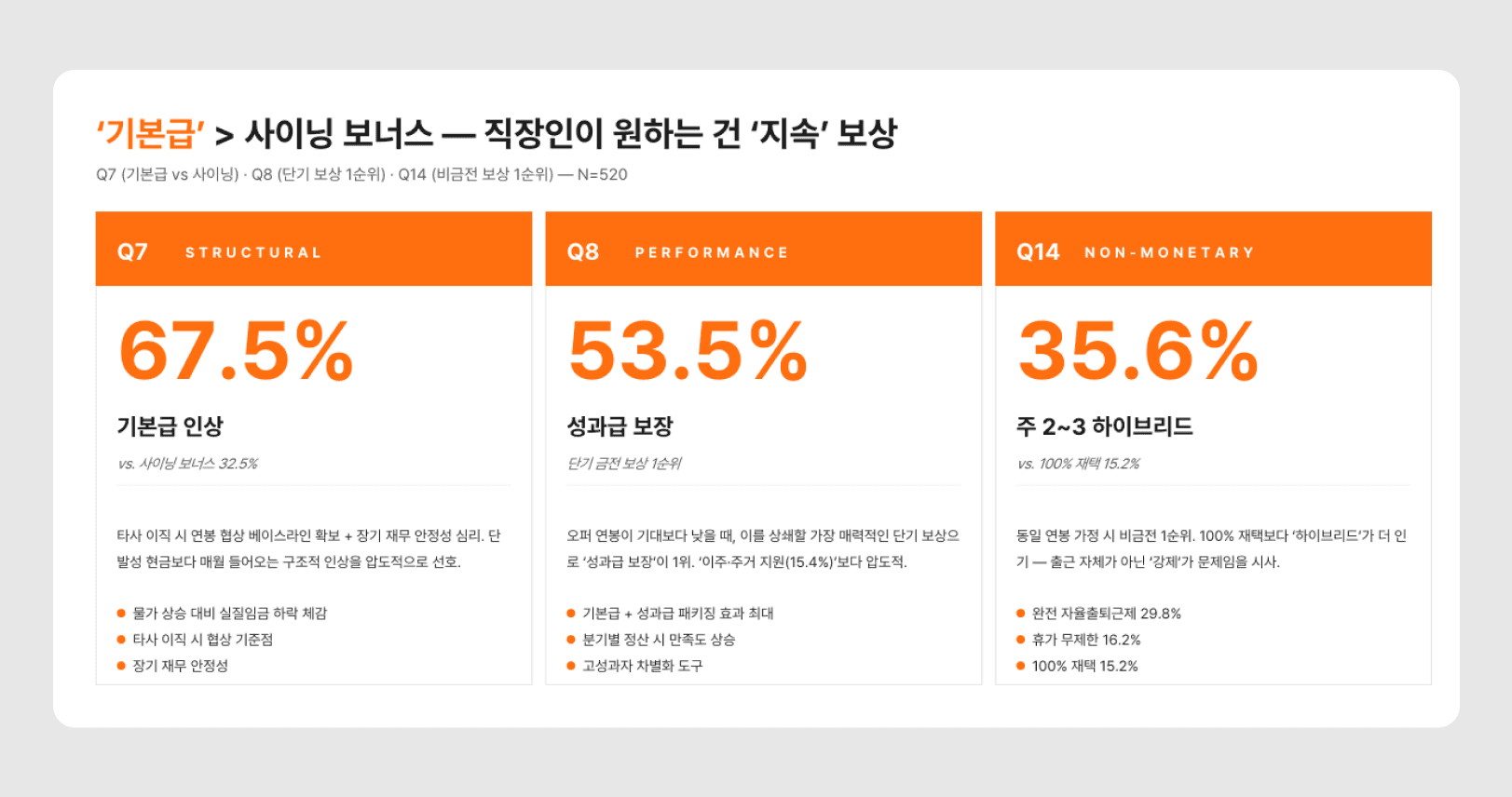 직장인이 선호하는 보상 형태 설문 결과. 사이닝 보너스보다 기본급 인상 선호(67.5%), 성과급 보장(53.5%), 주 2~3일 하이브리드 근무(35.6%) 순으로 응답한 리멤버 HR 트렌드 리포트