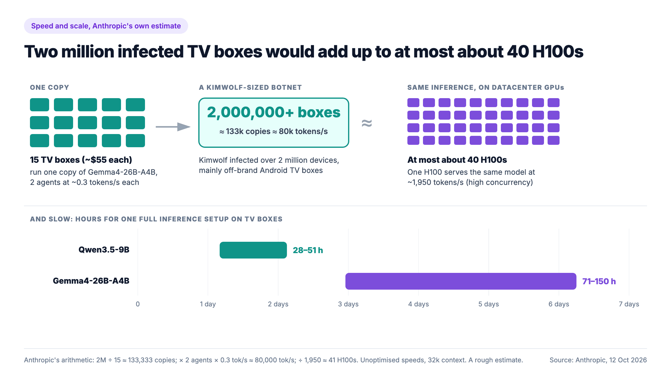 Visual equivalence from Anthropic's estimate: 15 TV boxes run one copy of Gemma4-26B-A4B; a Kimwolf-sized botnet of over 2 million boxes makes about 133,000 copies and 80,000 tokens per second, roughly equal to a grid of 40 H100 GPUs; below, range bars show one full inference setup taking 28 to 51 hours for Qwen3.5-9B and 71 to 150 hours for Gemma4-26B-A4B on a scale of 0 to 7 days