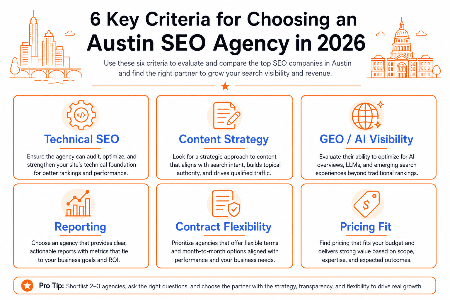 Six evaluation criteria for choosing an Austin SEO company in 2026 including technical SEO, content strategy, and GEO