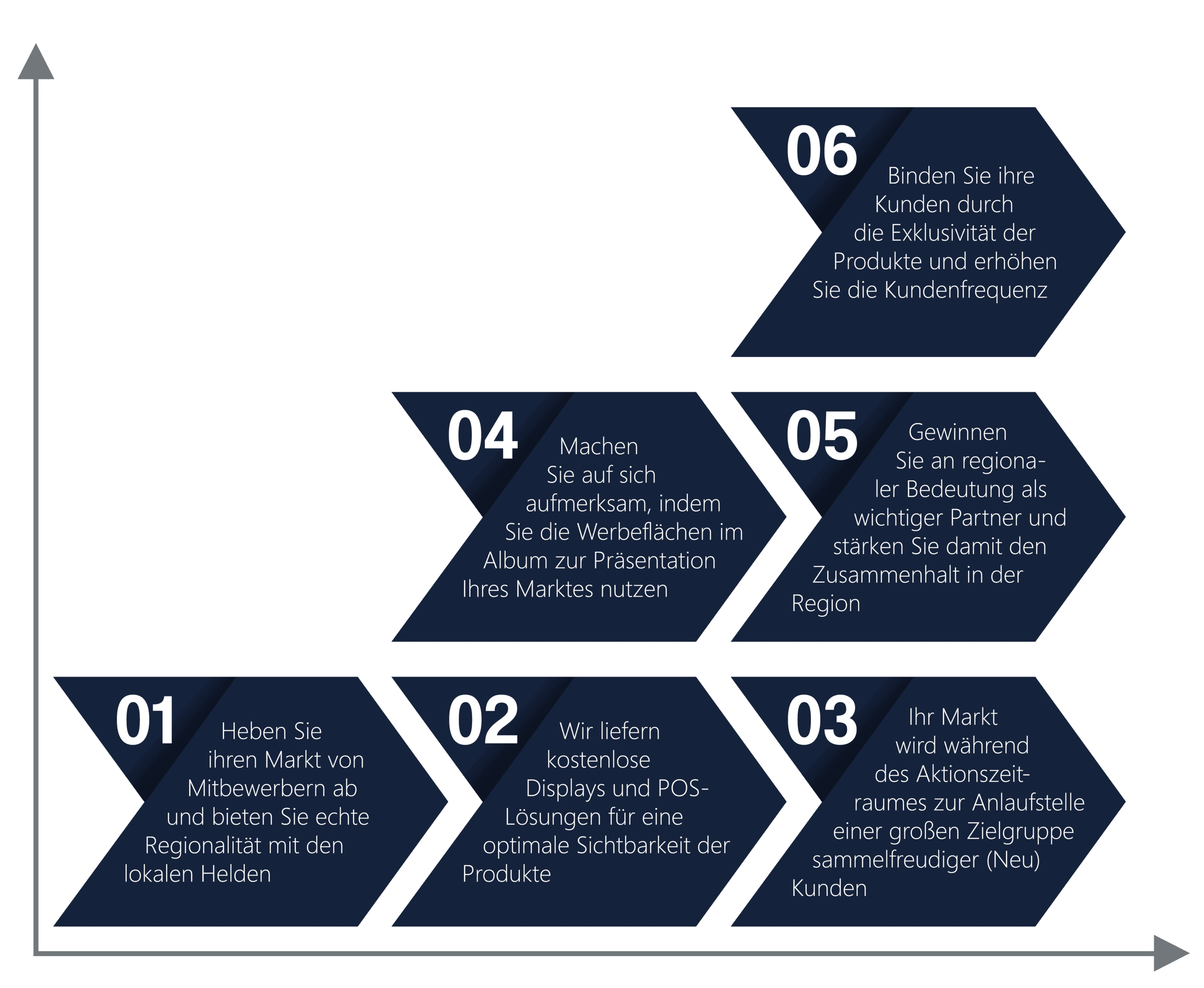 Grafische Darstellung mit der 6 Vorteile: 1) Heben Sie ihren Markt von Mitbewerbern ab und bieten Sie echte Regionalität mit den lokalen Helden 2) Wir liefern kostenlose Displays und POS-Lösungen für eine optimale Sichtbarkeit der Produkte 3) Machen Sie auf sich aufmerksam, indem Sie die Werbeflächen im Album zur Präsentation Ihres Marktes nutzen. 4) Ihr Markt wird während des Aktionszeitraumes zur Anlaufstelle einer großen Zielgruppe sammelfreudiger (Neu)Kunden. 5) Gewinnen Sie an regionaler Bedeutung als wichtiger Partner und stärken Sie damit den Zusammenhalt in der Region. 6) Binden Sie ihre Kunden durch die Exklusivität der Produkte und erhöhen Sie die Kundenfrequenz.