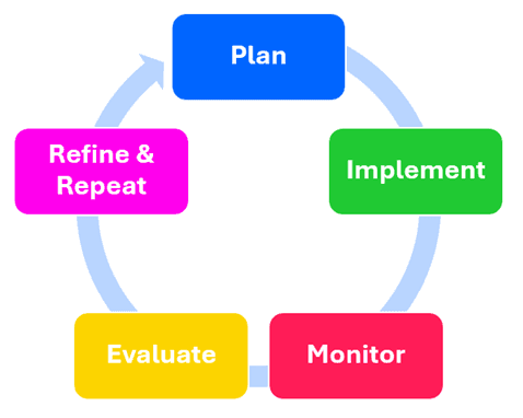 Continuous Quality Improvement Cycle