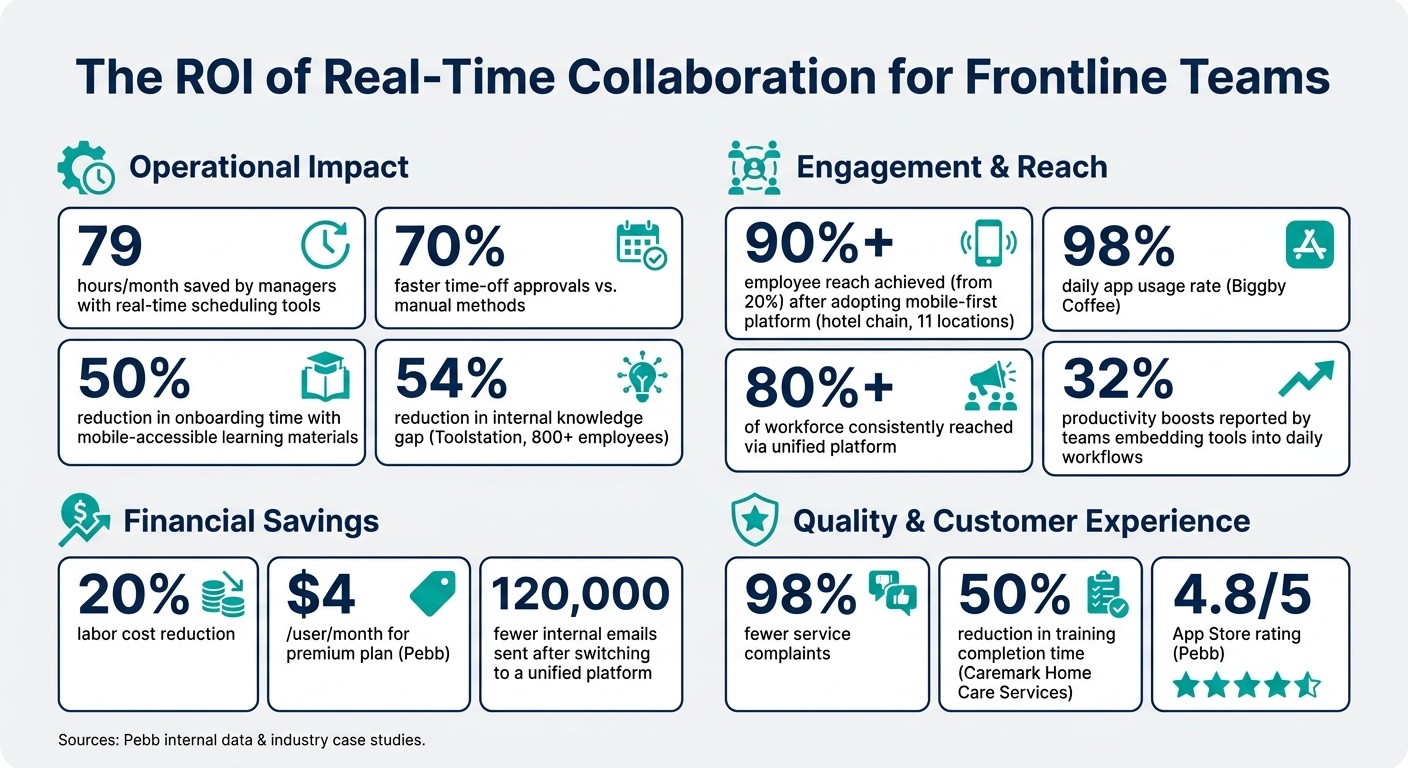 Real-Time Collaboration for Frontline Teams: Key Stats & ROI