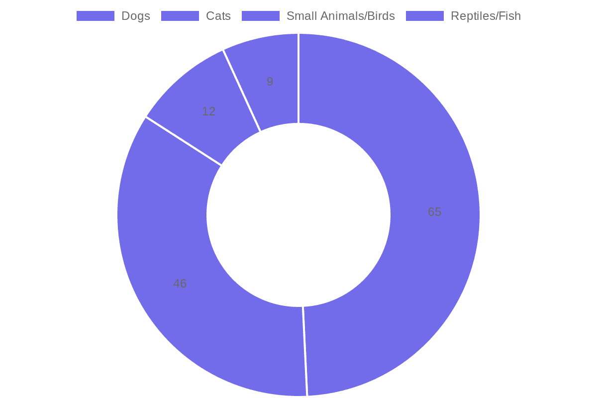 US Pet Ownership Breakdown 2026 (Millions of Households)